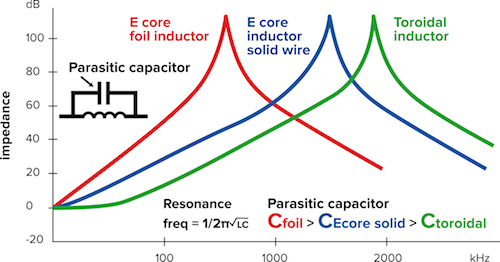 E CORE FOIL, SOLID WIRE AND TOROIDAL INDUCTOR IMPEDANCES VS FREQUENCY expressed in dB 