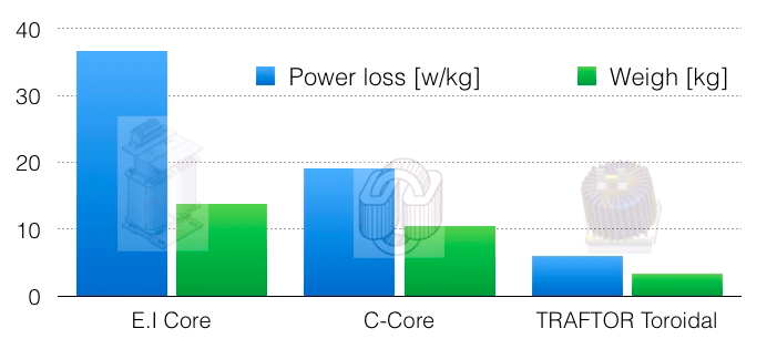 Traftor benchmark inductor ups