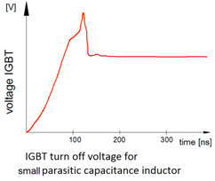 Lower parasitic capacitance from toroidal coil decreases high frequency oscillations.