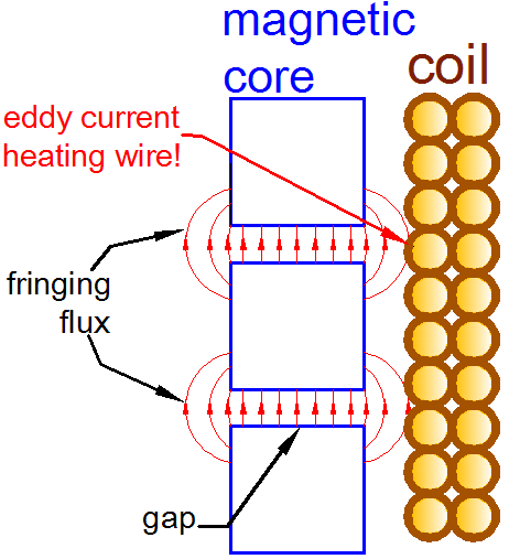 Fringing flux in E magnetic core