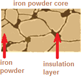 Iron powder core