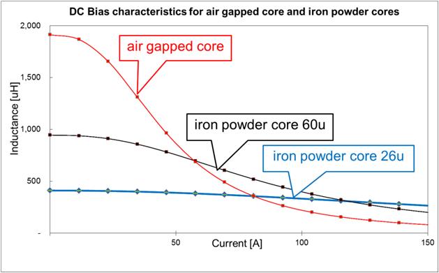 DC bias characterisitics for different core 