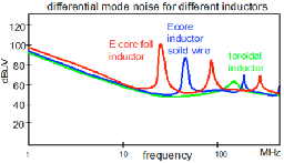 DIFFERENTIAL MODE NOISE FOR DIFFERENT INDUCTORS 