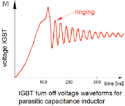 EI and C cores create high parasitic capacitance inducing high frequency voltage oscillations. It increases electromagnetic interference and electrical stress for insulation and IGBT. 