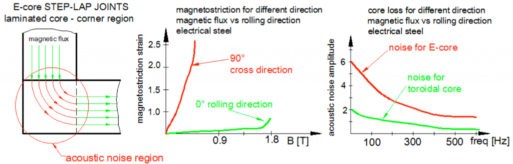 Magnetostriction is higher for the E magnetic core in the STEP-LAP JOINT gap. It creates higher acoustic noise.
