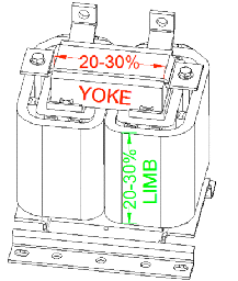 E magnetic core uses only 40-60% area (LIMB) for winding the coil.