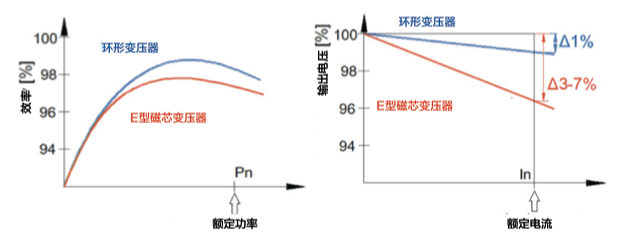 Efficiency toroidal transformer