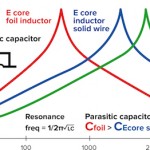 E CORE FOIL, SOLID WIRE AND TOROIDAL INDUCTOR IMPEDANCES VS FREQUENCY expressed in dB