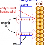 Fringing flux in E magnetic core