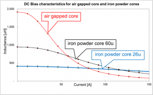 DC bias characterisitics for different core