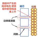 Fringing flux in E magnetic core