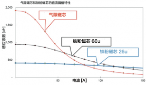 DC bias characterisitics for different core