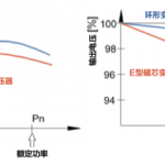 Efficiency toroidal transformer